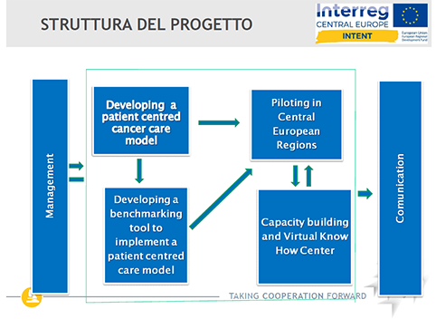 progetto intent