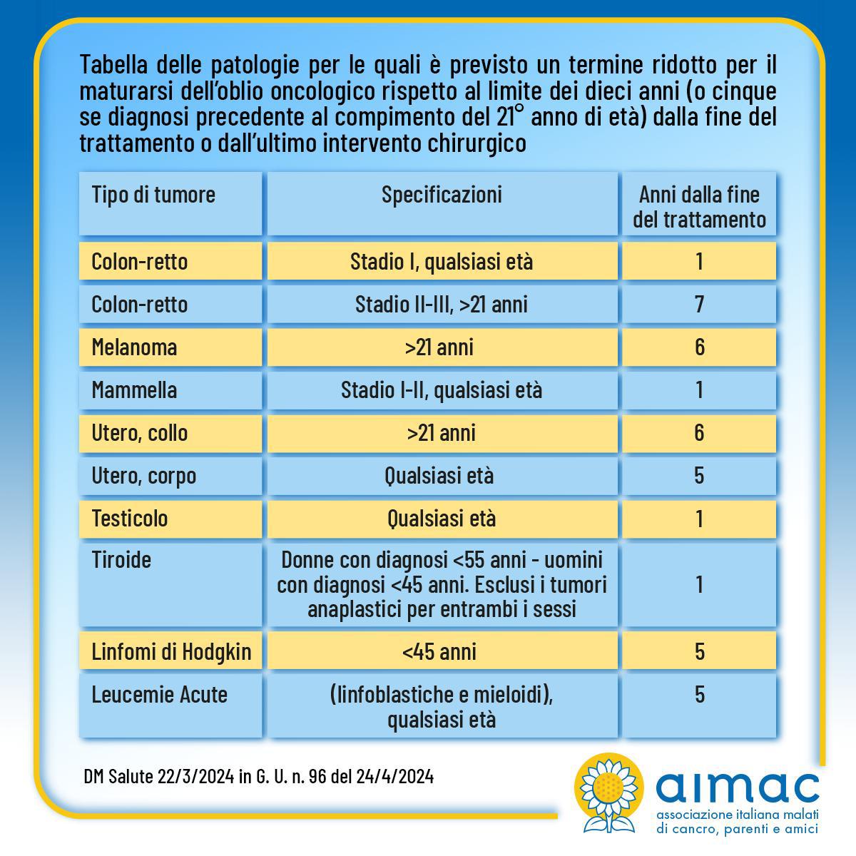 tabella oblio oncologico