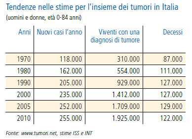 tendenze-tumori-italia